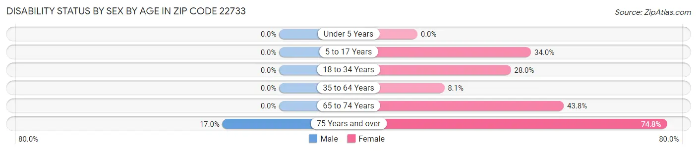 Disability Status by Sex by Age in Zip Code 22733