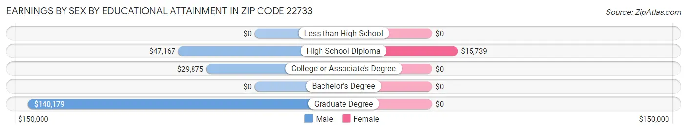 Earnings by Sex by Educational Attainment in Zip Code 22733