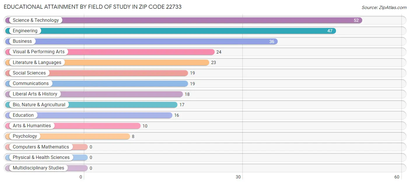Educational Attainment by Field of Study in Zip Code 22733