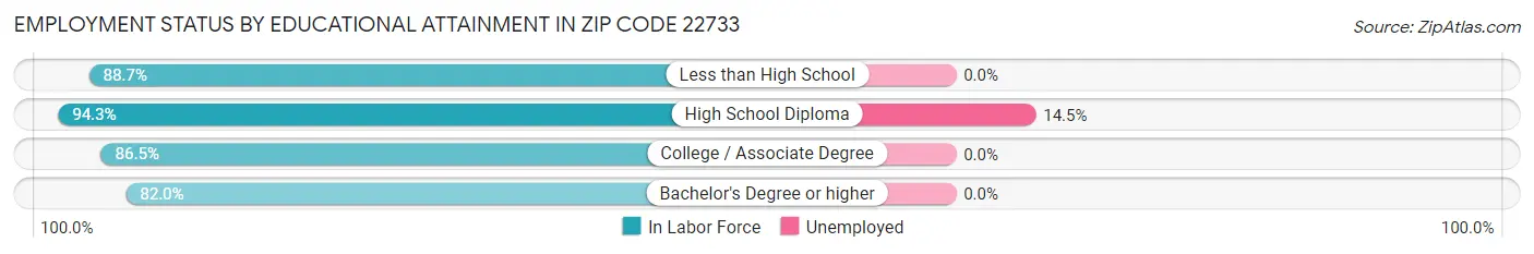 Employment Status by Educational Attainment in Zip Code 22733