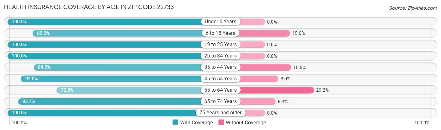 Health Insurance Coverage by Age in Zip Code 22733