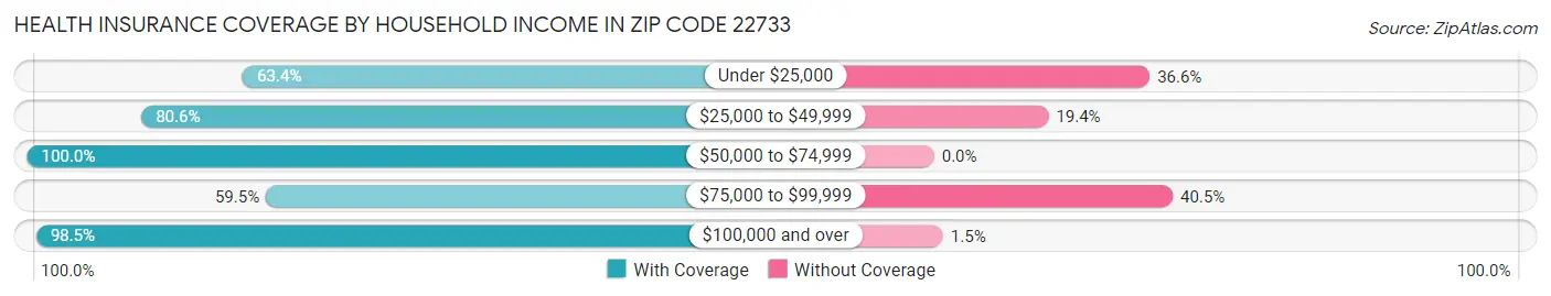 Health Insurance Coverage by Household Income in Zip Code 22733