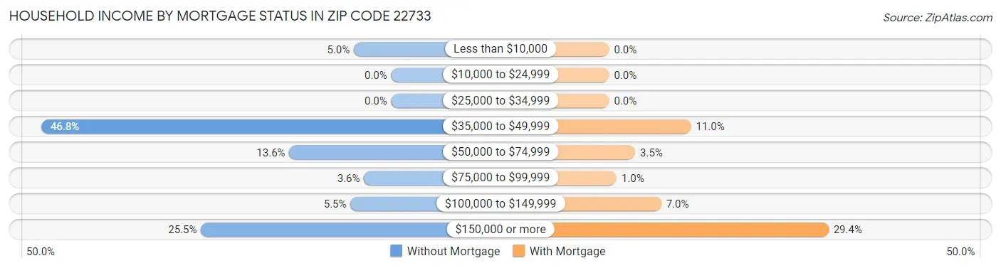 Household Income by Mortgage Status in Zip Code 22733