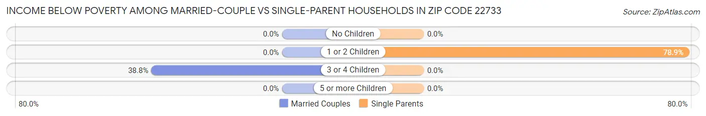 Income Below Poverty Among Married-Couple vs Single-Parent Households in Zip Code 22733