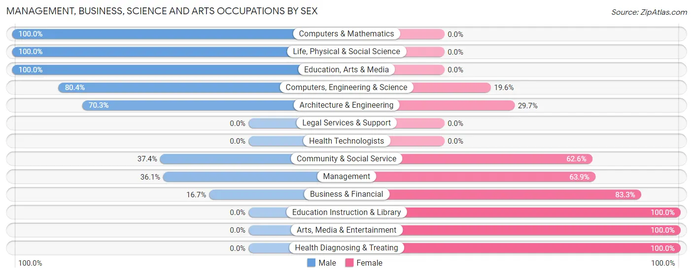 Management, Business, Science and Arts Occupations by Sex in Zip Code 22733