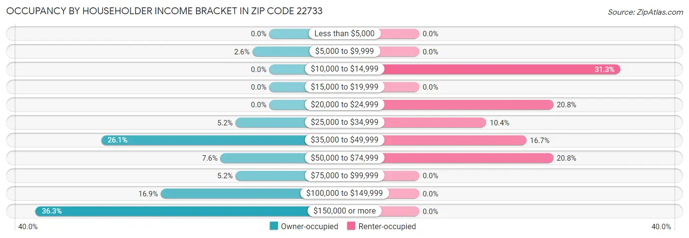 Occupancy by Householder Income Bracket in Zip Code 22733