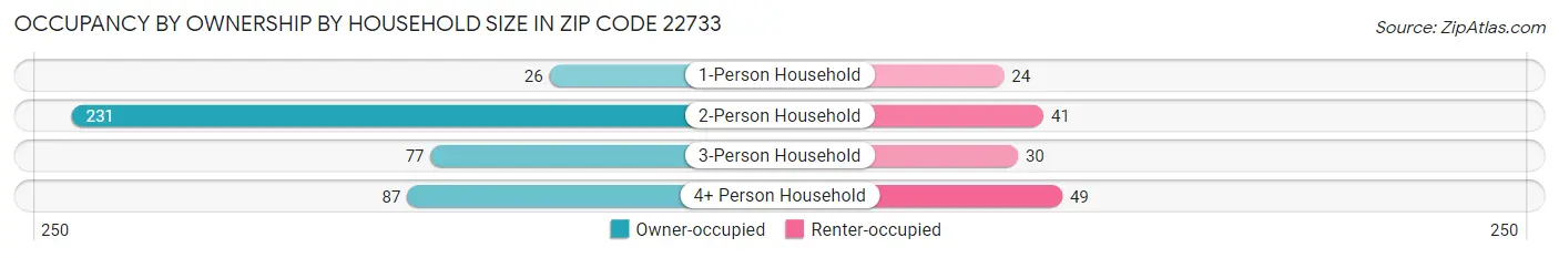 Occupancy by Ownership by Household Size in Zip Code 22733