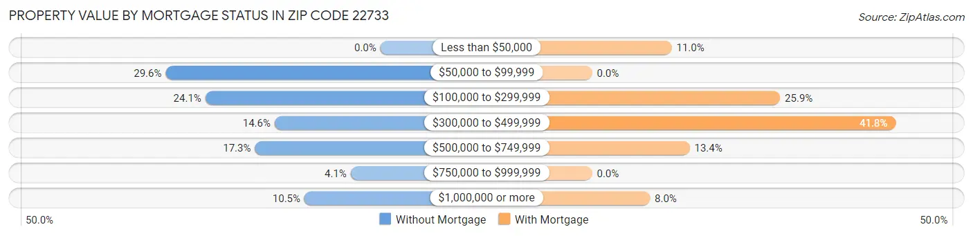Property Value by Mortgage Status in Zip Code 22733