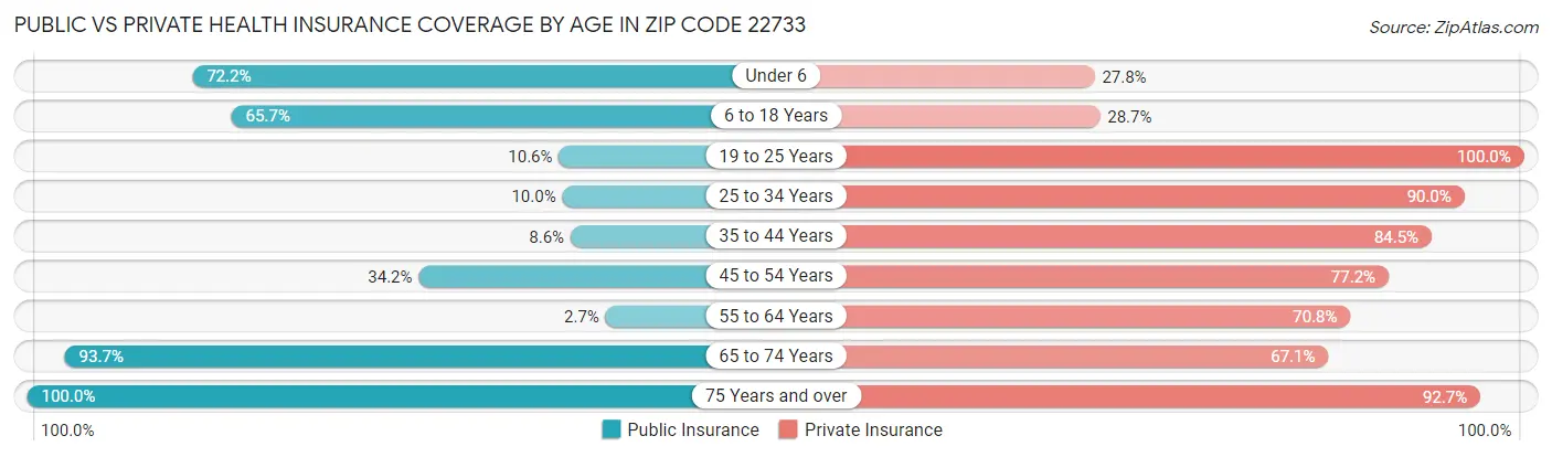 Public vs Private Health Insurance Coverage by Age in Zip Code 22733