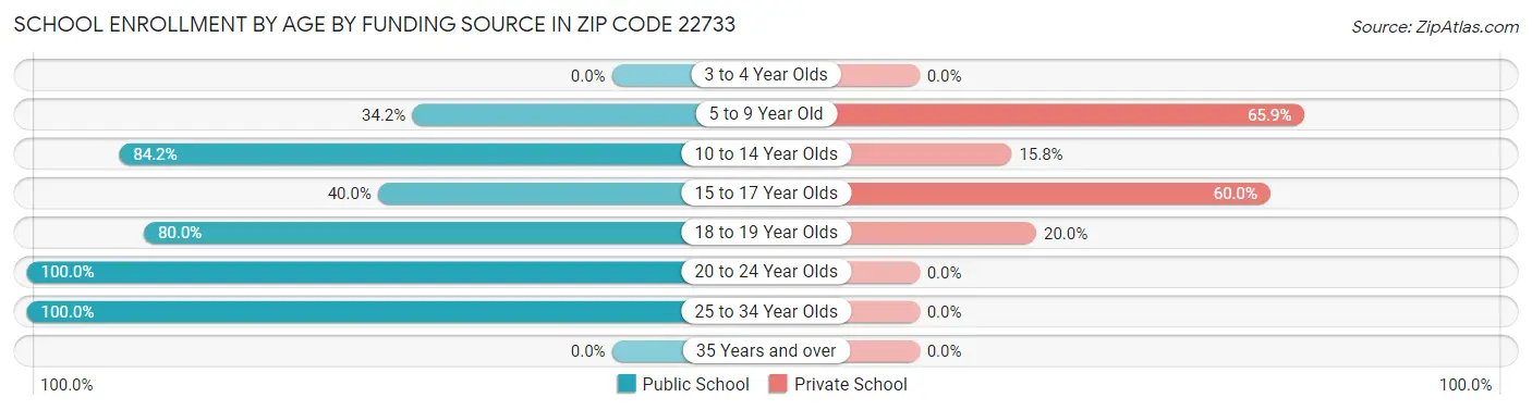 School Enrollment by Age by Funding Source in Zip Code 22733