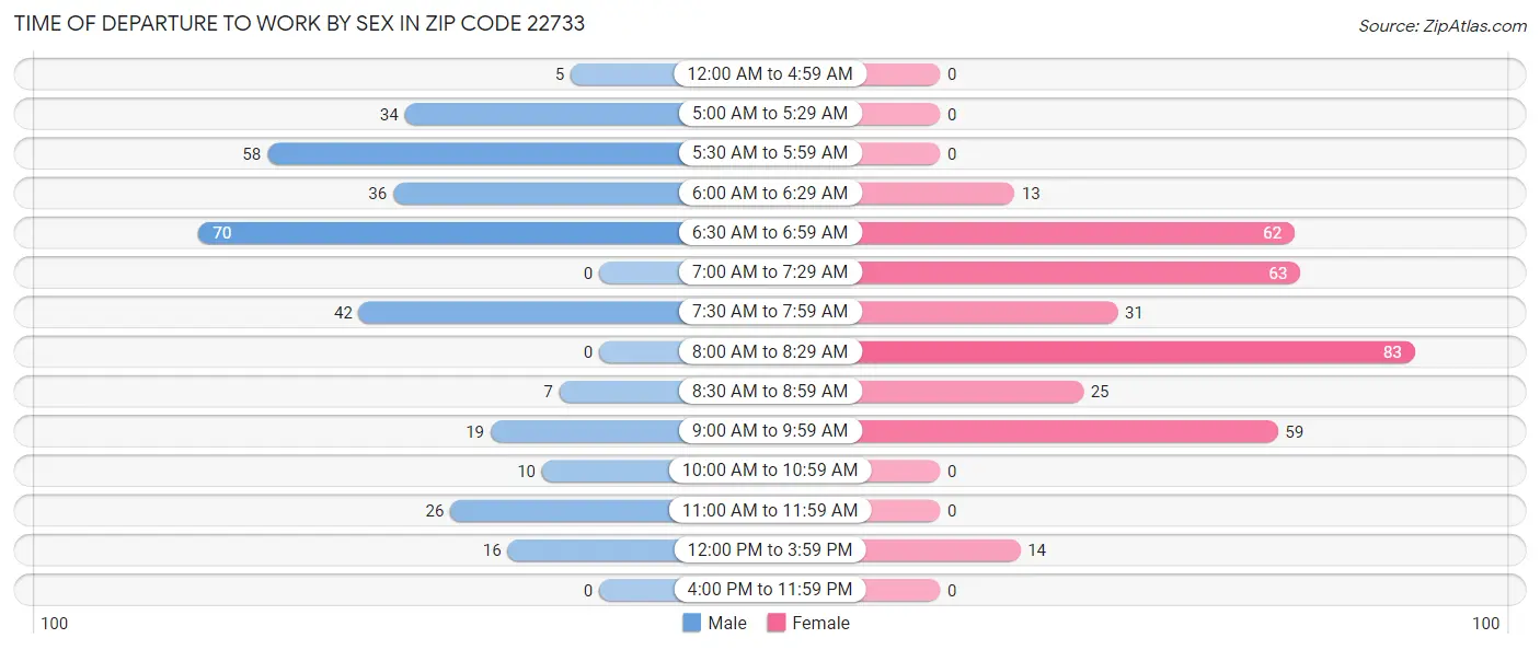 Time of Departure to Work by Sex in Zip Code 22733