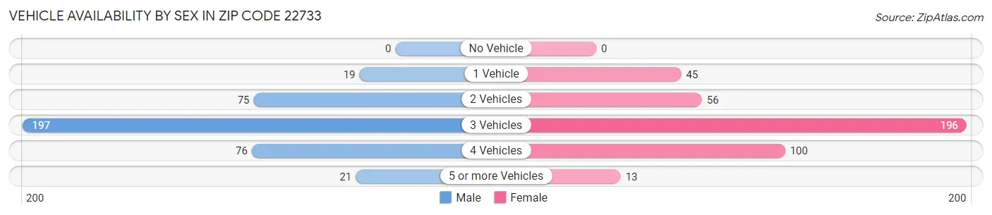 Vehicle Availability by Sex in Zip Code 22733