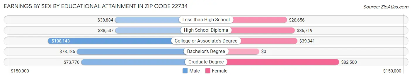 Earnings by Sex by Educational Attainment in Zip Code 22734