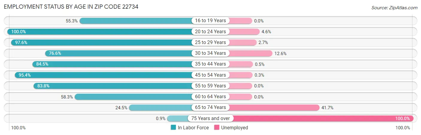 Employment Status by Age in Zip Code 22734