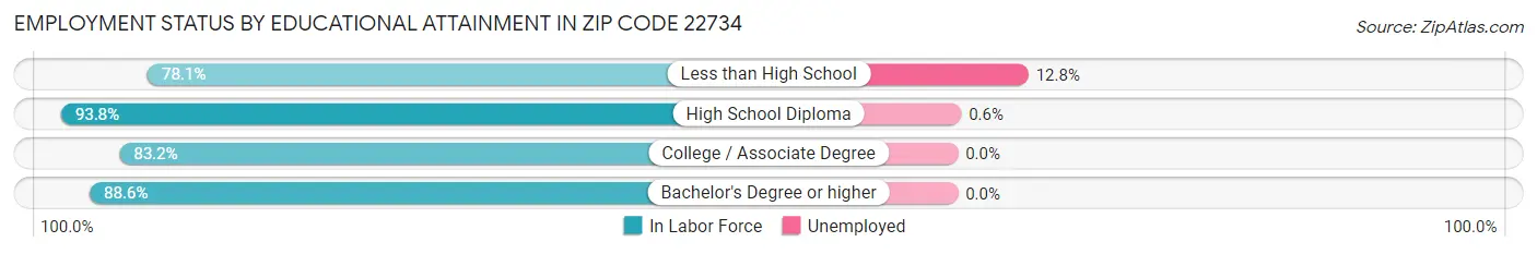 Employment Status by Educational Attainment in Zip Code 22734