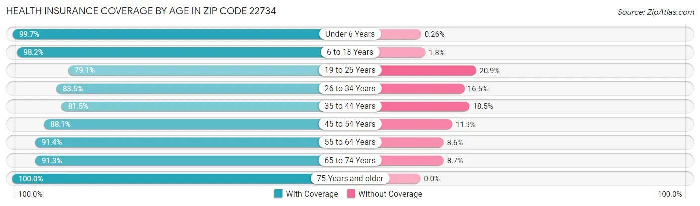 Health Insurance Coverage by Age in Zip Code 22734