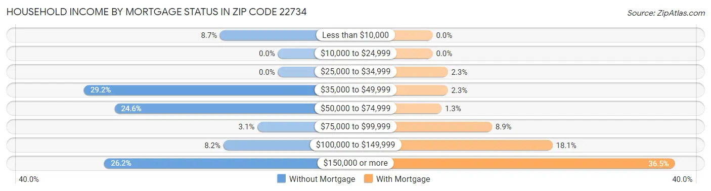 Household Income by Mortgage Status in Zip Code 22734