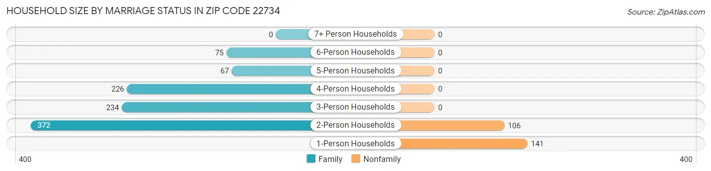 Household Size by Marriage Status in Zip Code 22734