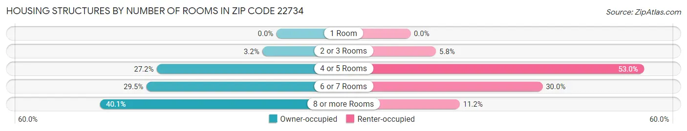 Housing Structures by Number of Rooms in Zip Code 22734