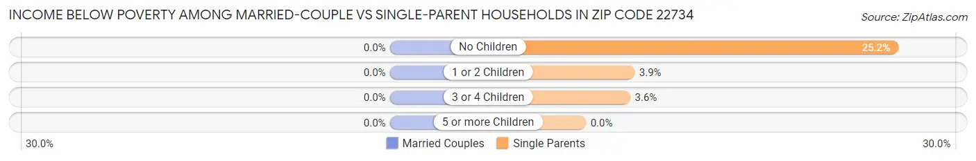 Income Below Poverty Among Married-Couple vs Single-Parent Households in Zip Code 22734
