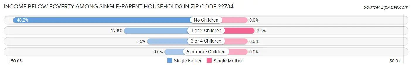 Income Below Poverty Among Single-Parent Households in Zip Code 22734