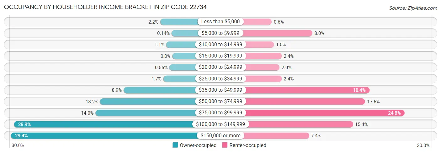 Occupancy by Householder Income Bracket in Zip Code 22734