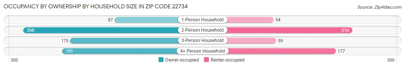 Occupancy by Ownership by Household Size in Zip Code 22734