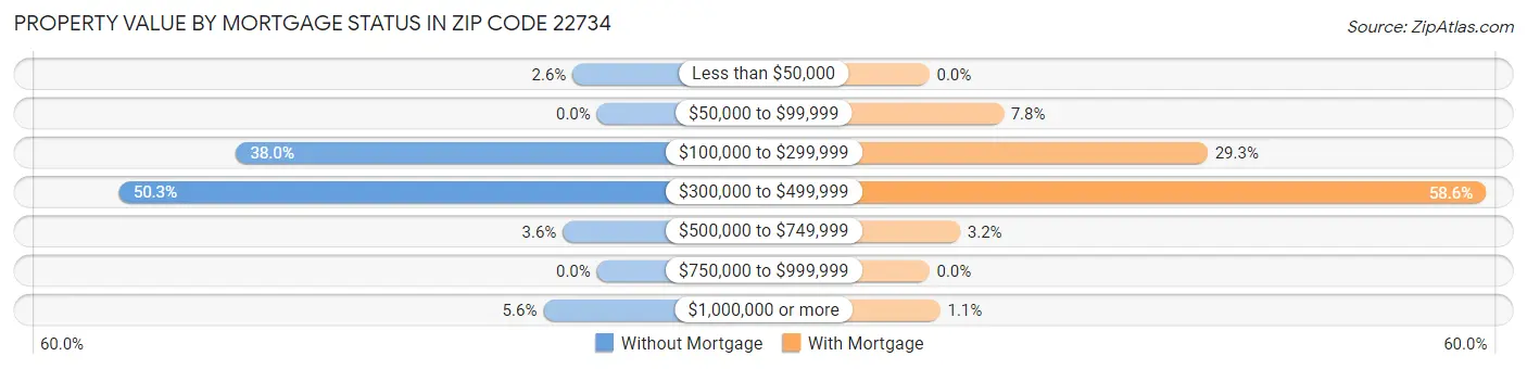 Property Value by Mortgage Status in Zip Code 22734