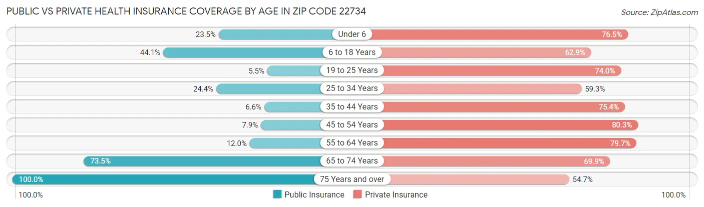 Public vs Private Health Insurance Coverage by Age in Zip Code 22734