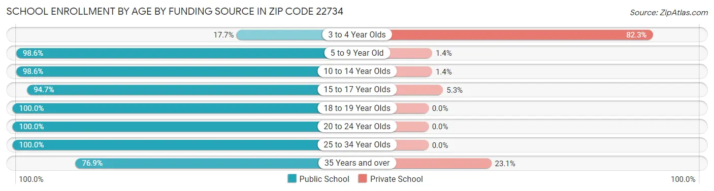 School Enrollment by Age by Funding Source in Zip Code 22734