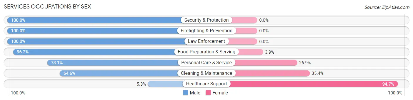 Services Occupations by Sex in Zip Code 22734