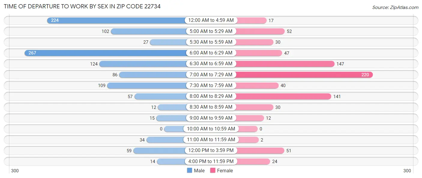 Time of Departure to Work by Sex in Zip Code 22734