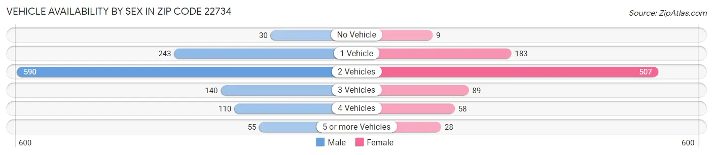Vehicle Availability by Sex in Zip Code 22734