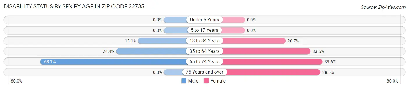 Disability Status by Sex by Age in Zip Code 22735