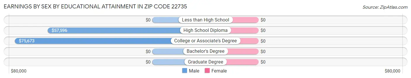 Earnings by Sex by Educational Attainment in Zip Code 22735