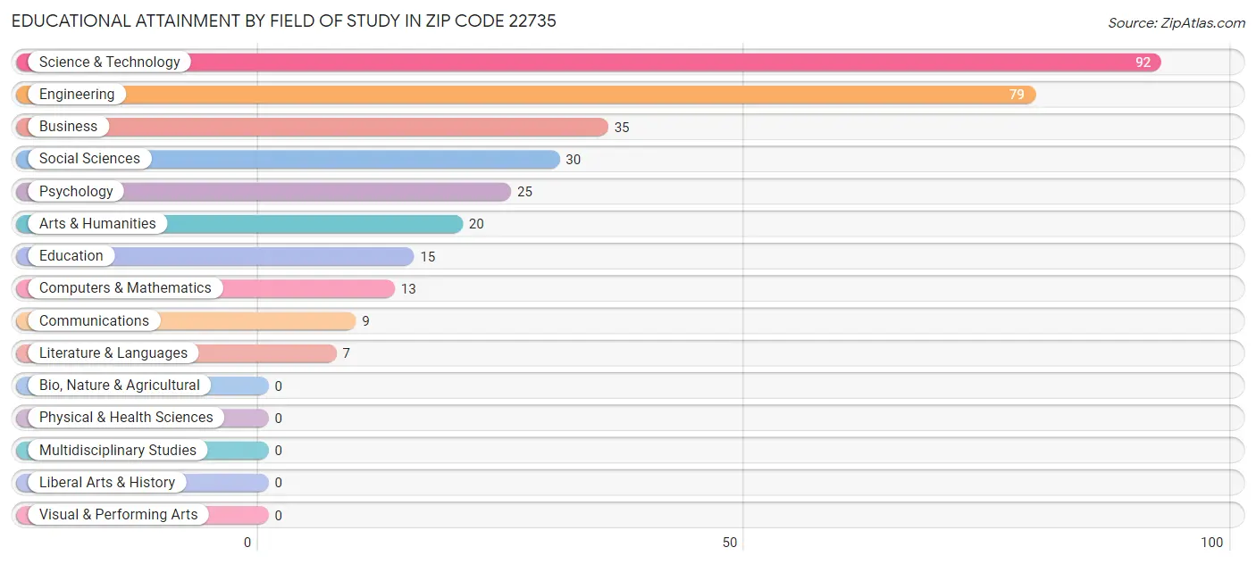Educational Attainment by Field of Study in Zip Code 22735