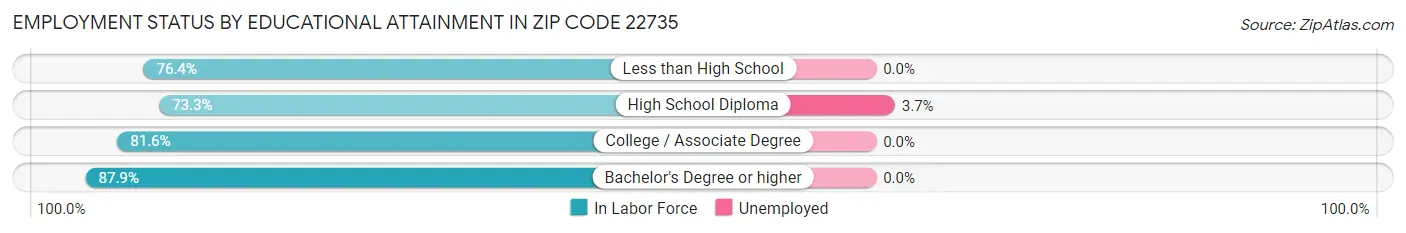 Employment Status by Educational Attainment in Zip Code 22735
