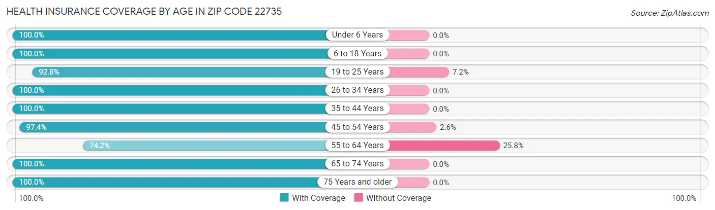 Health Insurance Coverage by Age in Zip Code 22735