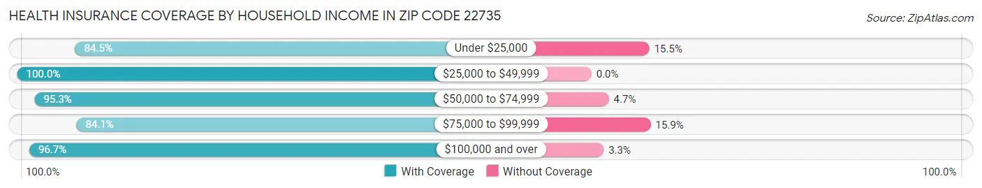 Health Insurance Coverage by Household Income in Zip Code 22735