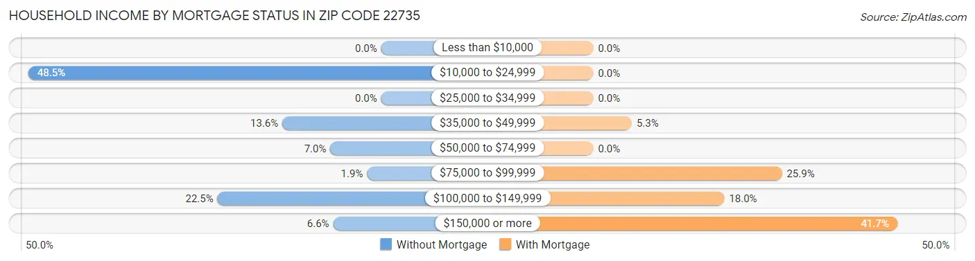 Household Income by Mortgage Status in Zip Code 22735