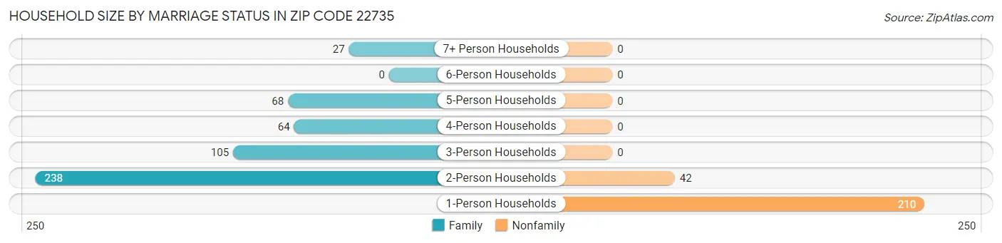 Household Size by Marriage Status in Zip Code 22735