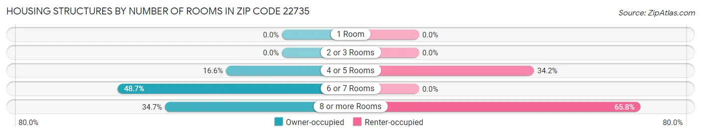 Housing Structures by Number of Rooms in Zip Code 22735