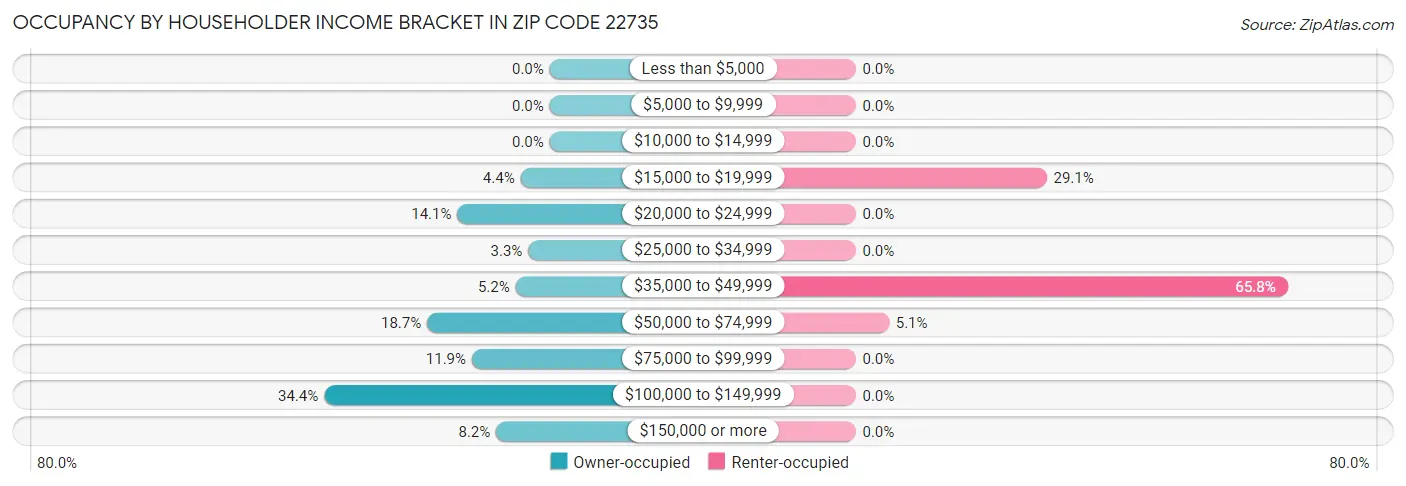 Occupancy by Householder Income Bracket in Zip Code 22735