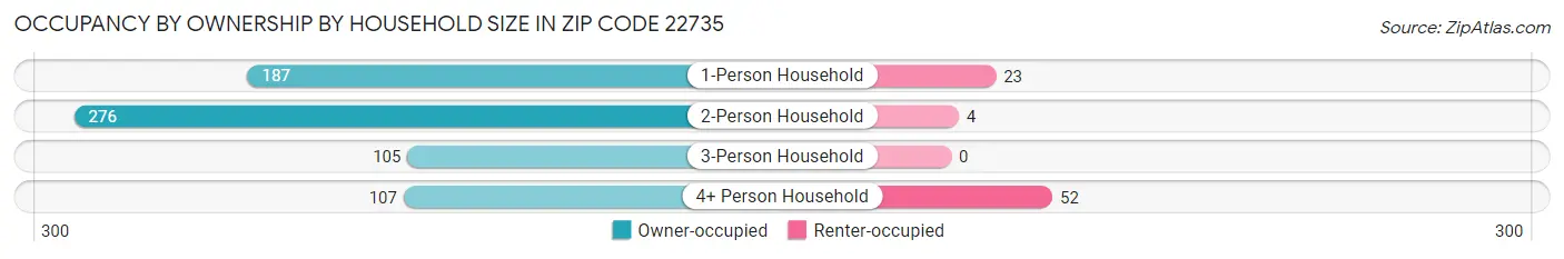 Occupancy by Ownership by Household Size in Zip Code 22735