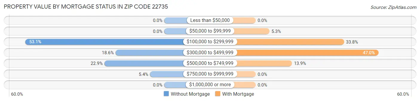 Property Value by Mortgage Status in Zip Code 22735