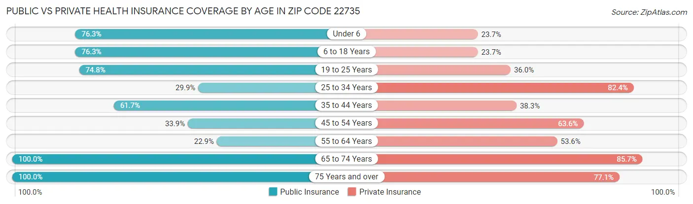 Public vs Private Health Insurance Coverage by Age in Zip Code 22735