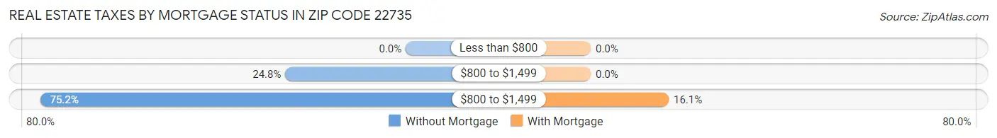 Real Estate Taxes by Mortgage Status in Zip Code 22735