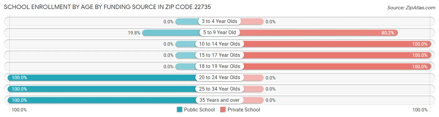 School Enrollment by Age by Funding Source in Zip Code 22735