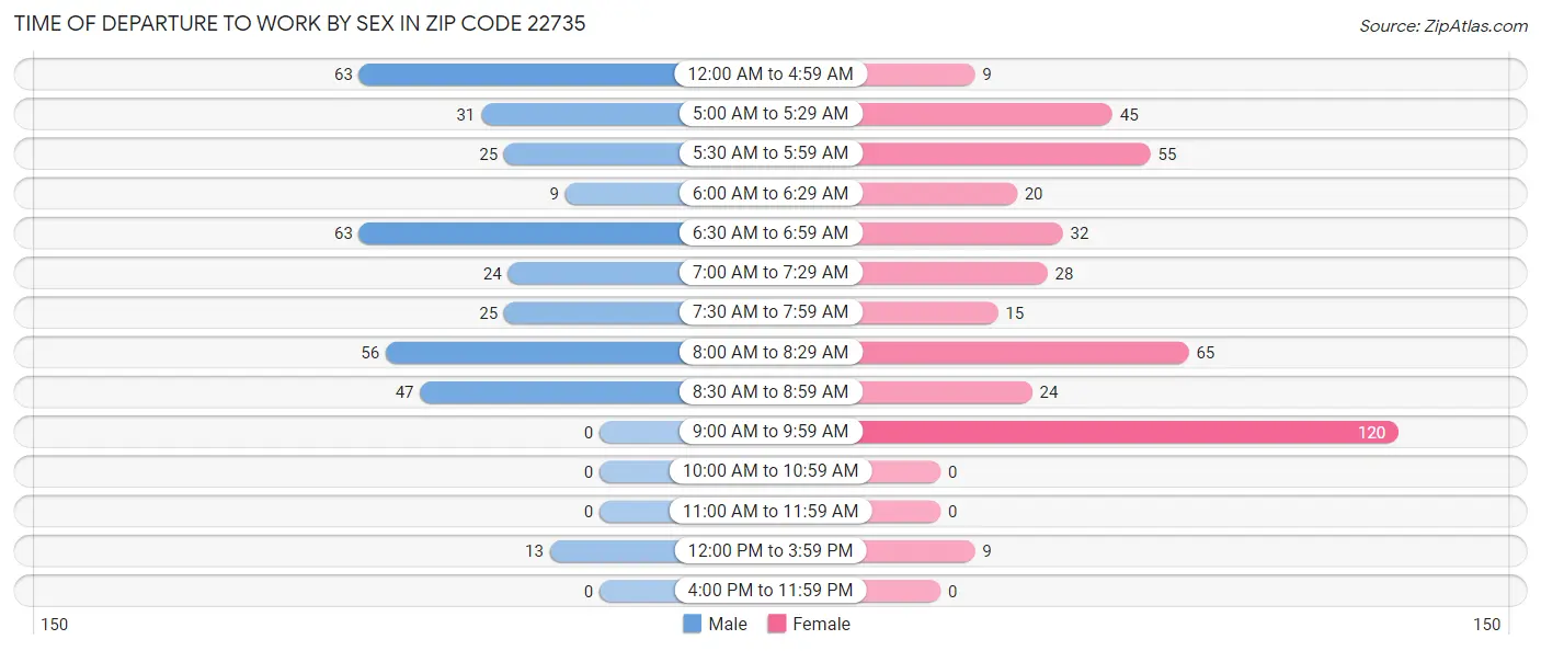 Time of Departure to Work by Sex in Zip Code 22735