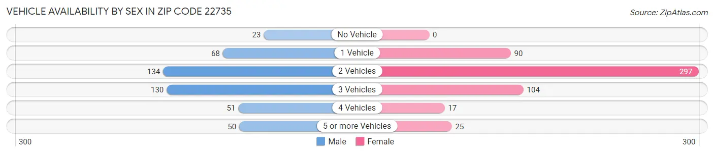 Vehicle Availability by Sex in Zip Code 22735